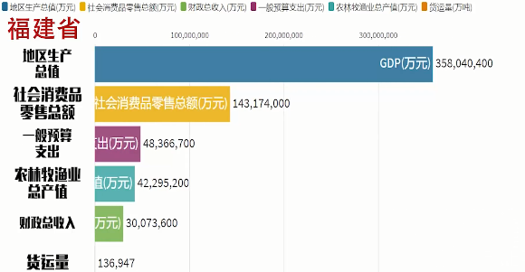 6組數據動態演示70年間福建經濟的“加速度”