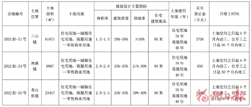 福清市自然資源和規劃局關于2022年度第九次公開拍賣出讓國有建設用地使用權公告